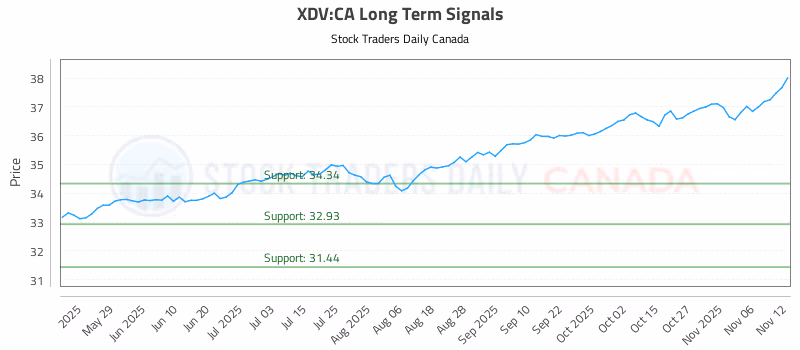 Stock Chart for XDV:CA