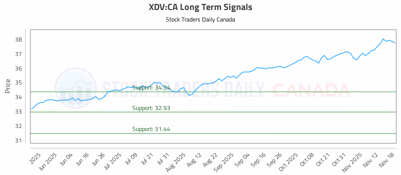 Stock Chart for XDV:CA