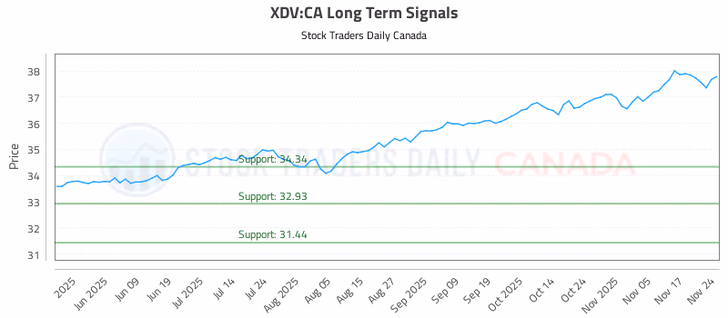 Stock Chart for XDV:CA