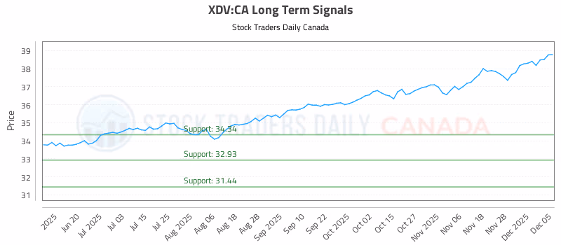 Stock Chart for XDV:CA