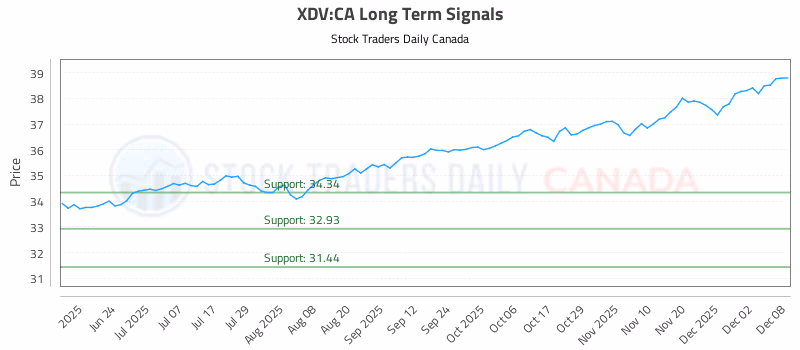 Stock Chart for XDV:CA