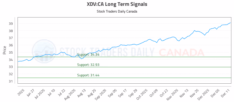 Stock Chart for XDV:CA
