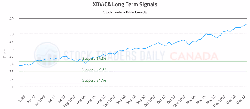Stock Chart for XDV:CA