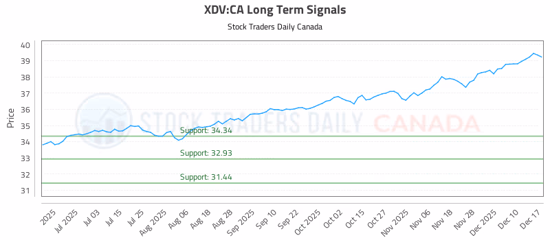 Stock Chart for XDV:CA