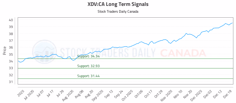 Stock Chart for XDV:CA