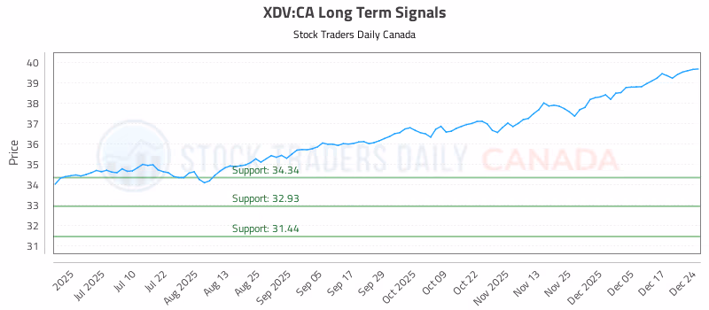 Stock Chart for XDV:CA