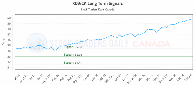 Stock Chart for XDV:CA