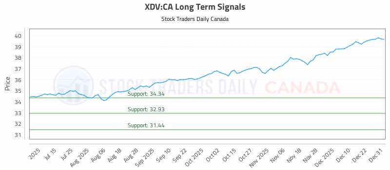 Stock Chart for XDV:CA