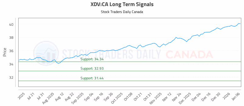 Stock Chart for XDV:CA