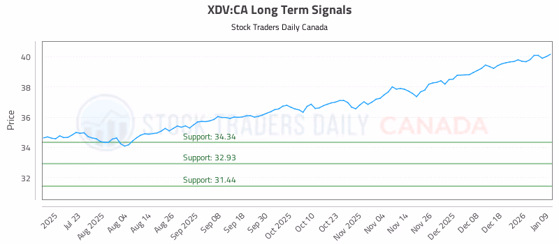 Stock Chart for XDV:CA