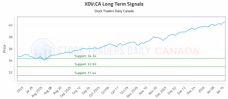 Stock Chart for XDV:CA