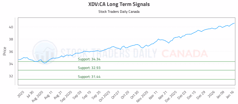 Stock Chart for XDV:CA