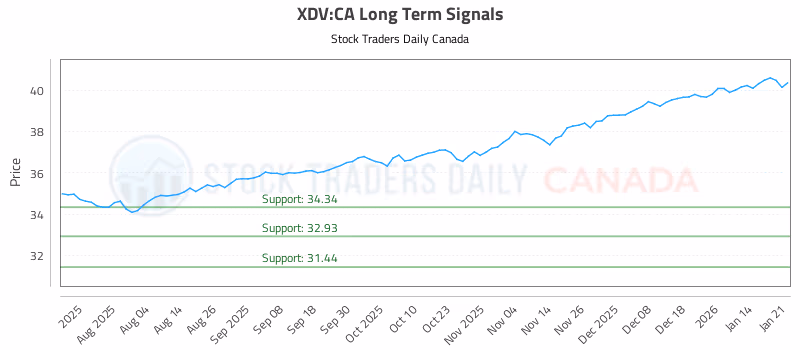 Stock Chart for XDV:CA