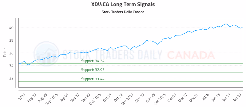 Stock Chart for XDV:CA