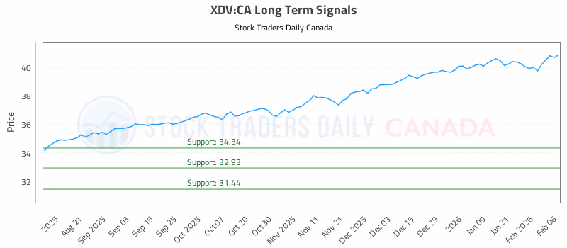 Stock Chart for XDV:CA