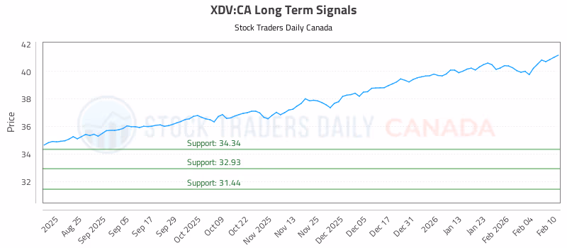 Stock Chart for XDV:CA