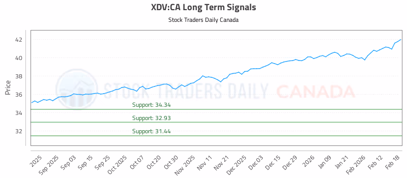 Stock Chart for XDV:CA