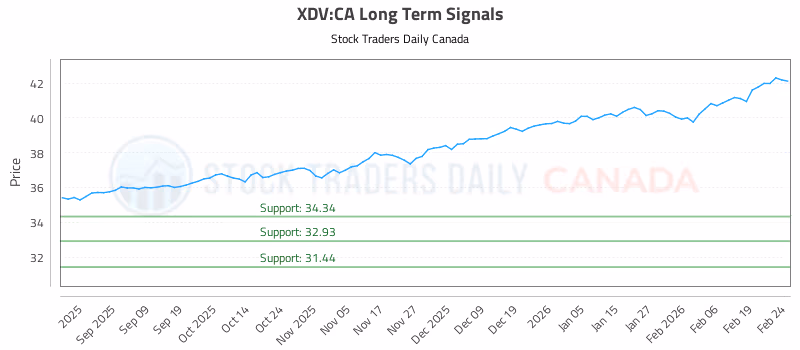 Stock Chart for XDV:CA