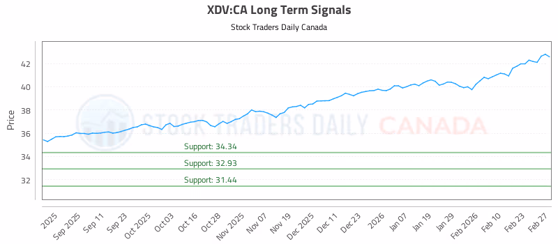 Stock Chart for XDV:CA