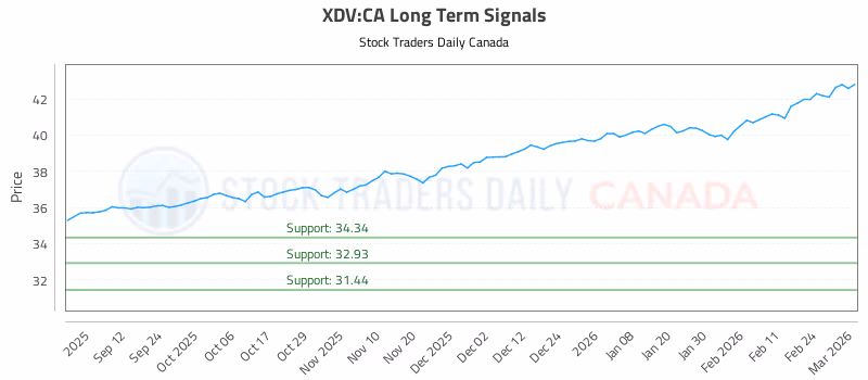 Stock Chart for XDV:CA