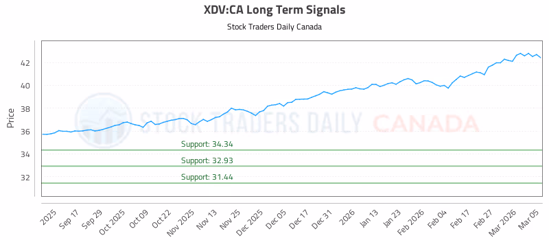 Stock Chart for XDV:CA