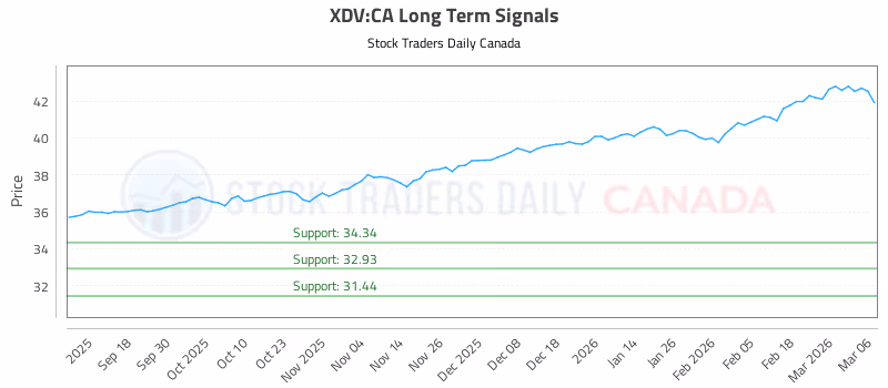 Stock Chart for XDV:CA