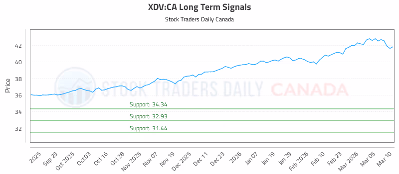 Stock Chart for XDV:CA