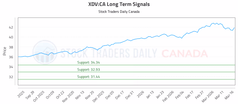 Stock Chart for XDV:CA