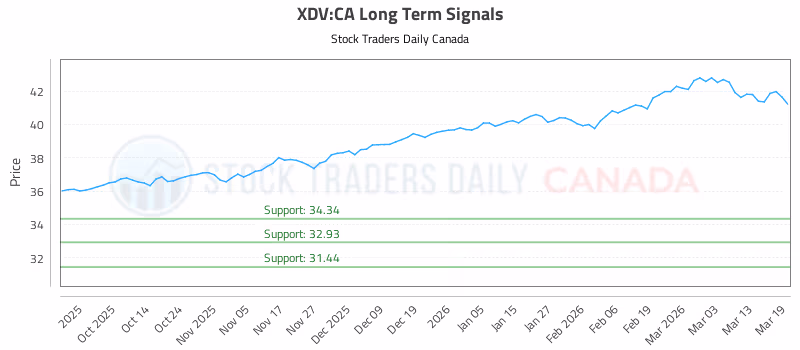Stock Chart for XDV:CA