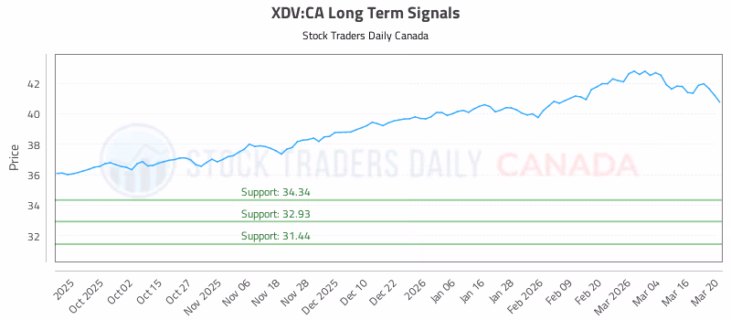 Stock Chart for XDV:CA
