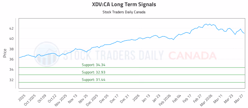 Stock Chart for XDV:CA