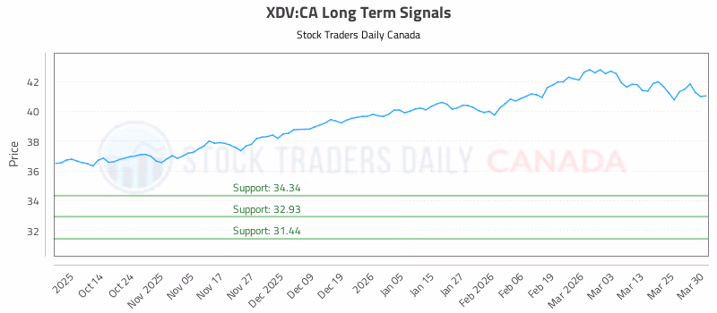 Stock Chart for XDV:CA