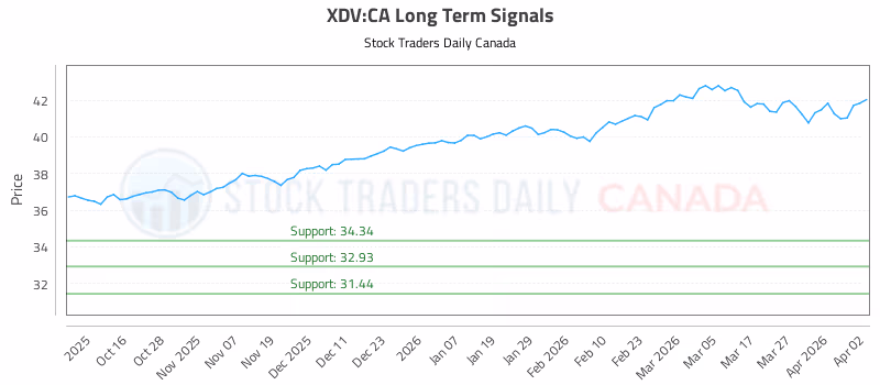 Stock Chart for XDV:CA