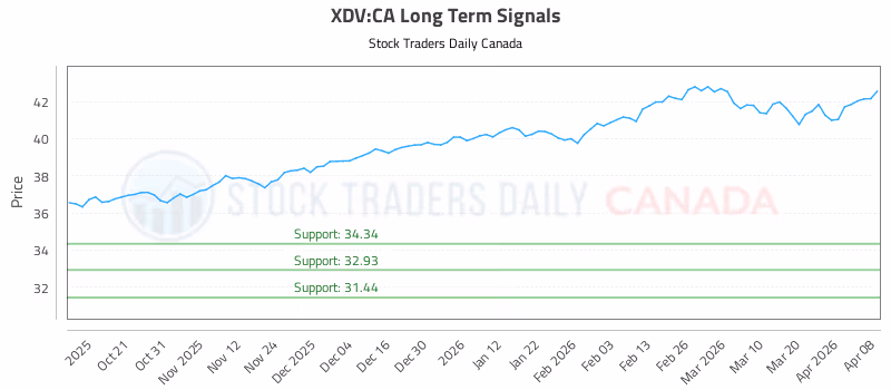 Stock Chart for XDV:CA