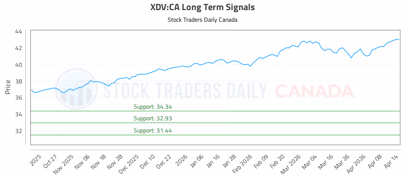 Stock Chart for XDV:CA