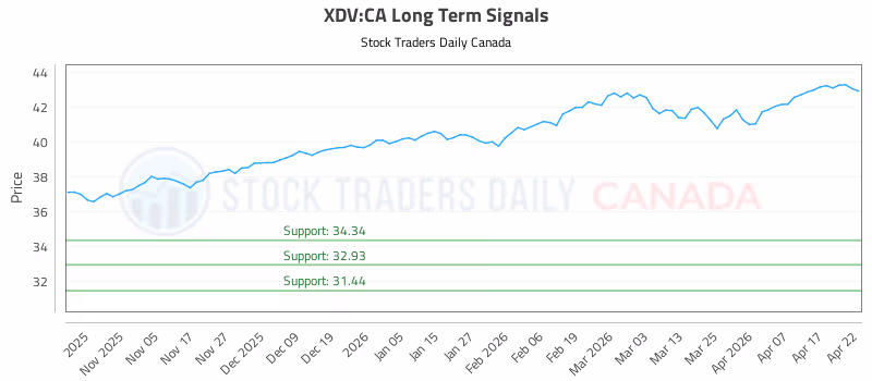 Stock Chart for XDV:CA