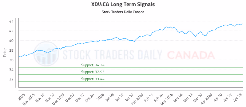 Stock Chart for XDV:CA
