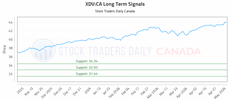 Stock Chart for XDV:CA