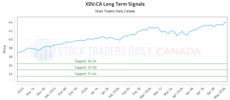 Stock Chart for XDV:CA