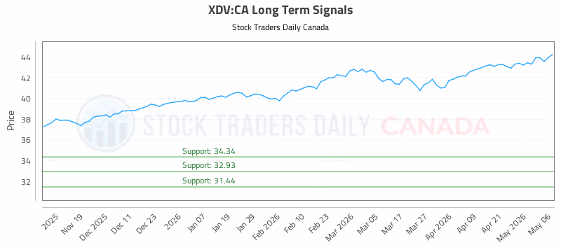 Stock Chart for XDV:CA