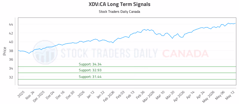 Stock Chart for XDV:CA