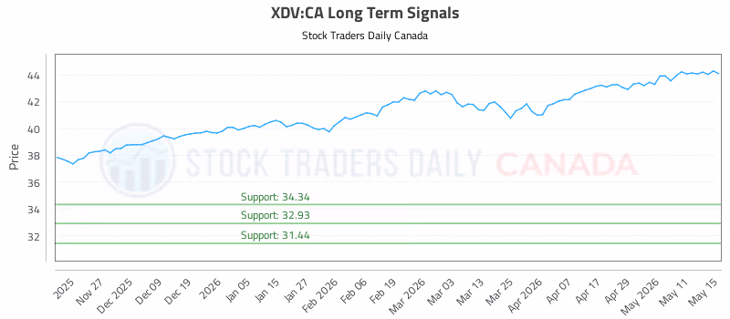 Stock Chart for XDV:CA