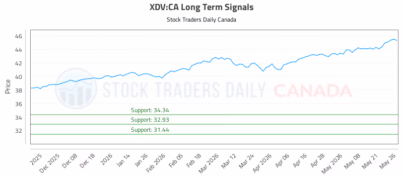 Stock Chart for XDV:CA