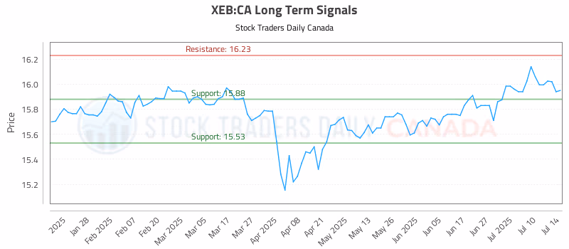 Stock Chart for XEB:CA