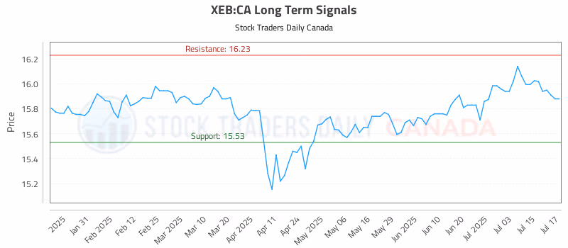 Stock Chart for XEB:CA