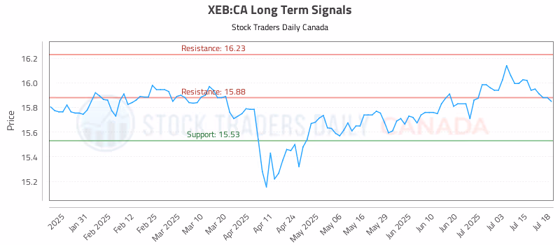 Stock Chart for XEB:CA