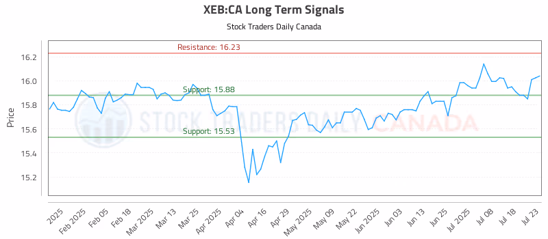 Stock Chart for XEB:CA