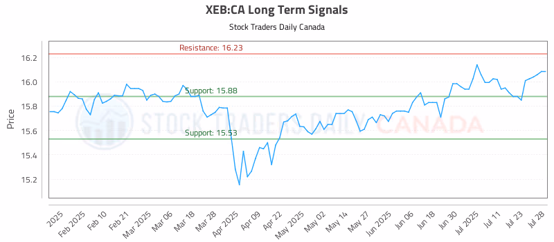 Stock Chart for XEB:CA