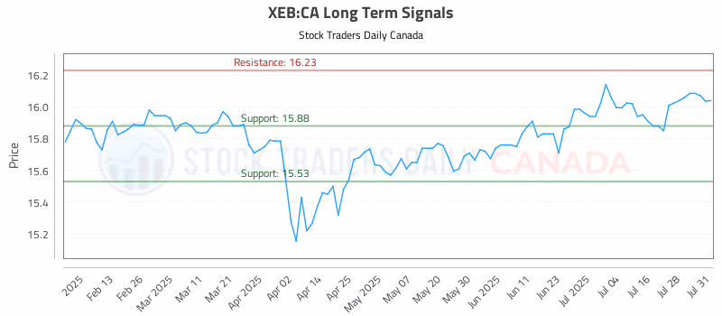 Stock Chart for XEB:CA