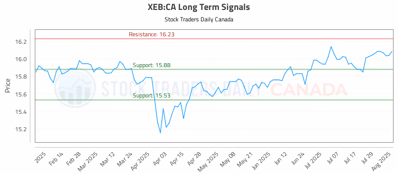 Stock Chart for XEB:CA